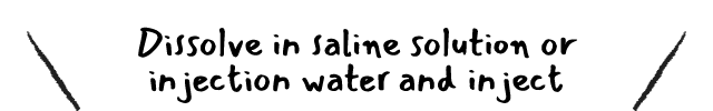 Dissolve in saline solution or injection water and inject.