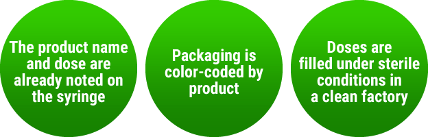 The product name and dose are already noted on the syringe. Packaging is color-coded by product. Doses are filled under sterile conditions in a clean factory.